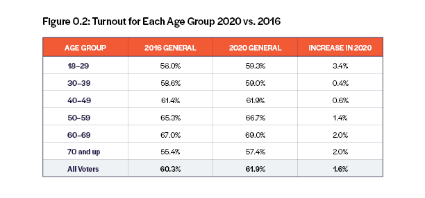 Turnout for each age group, 2020 versus 2016